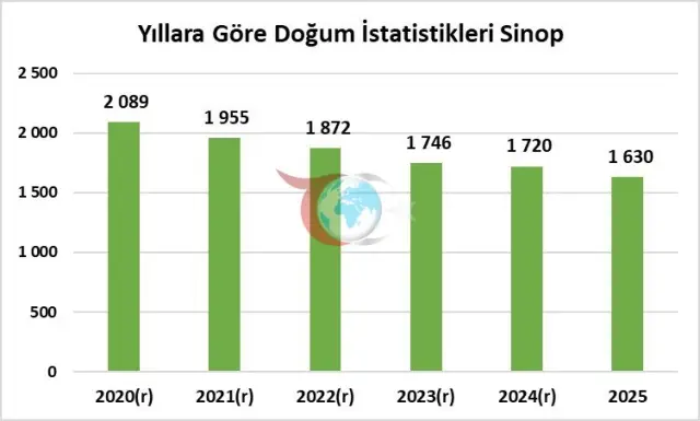 Sinop Türkiýede dogluş derejesi iň pes bolan 4-nji welaýat boldy