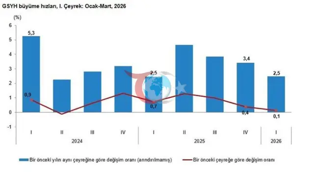 Türkiyə İqtisadiyyatı 2026-cı ilin birinci rübündə 2,5% böyüdü