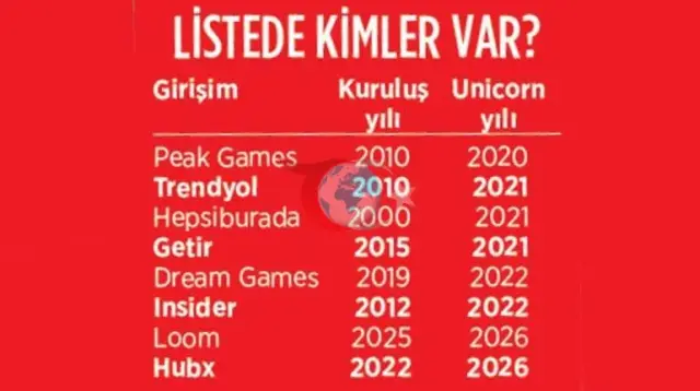 Türkiye’nin 8. Turcorn’u İzmir’den Çıktı: Yapay Zeka Girişimi HubX 1.2 Milyar Dolar Değerlemeye Ulaştı