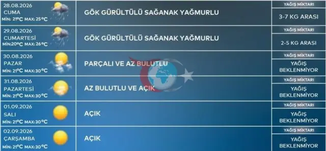 İstanbulda həftəsonu planları quranların nəzərinə! AKOM və Qubernatorluqdan Ardıcıl Yağış və Fırtına Xəbərdarlığı