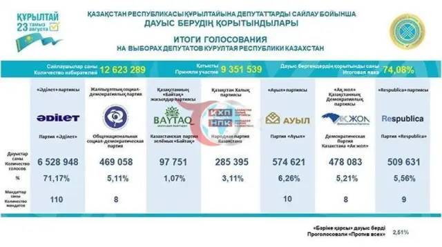 Kazakistan'da Tarihi Kurultay Seçimlerinin Kesin Sonuçları Açıklandı: Adilet Partisi Ezici Çoğunlukla İktidarda
