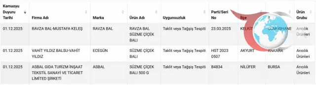 Üç İlde Bal Ürünlerinde Taklit ve Tağşiş Tespit Edildi