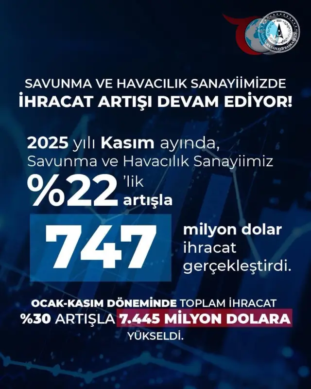Türk Savunma ve Havacılık İhracatında Tarihi Başarı