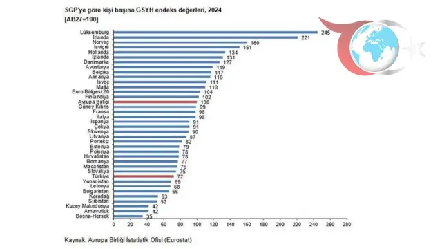 Türkiye'nin Satın Alma Gücü Paritesi: AB Ortalamasının Altında Kaldı