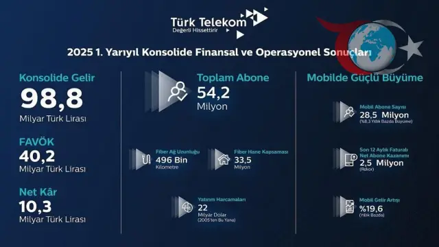 Türk Telekom 2025 İkinci Çeyrek Finansal Sonuçlarını Açıkladı: Güçlü Büyüme ve Yatırımlarla Geleceğe Hazırlık