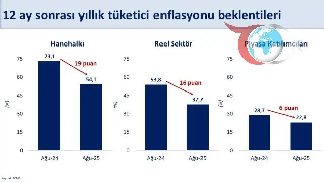 Enflasyon Beklentileri Düşüyor: Ekonomide Olumlu Gelişmeler