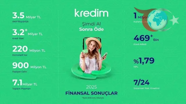 Kredim Dijital Dönüşümle Büyüme Yolunda İlerliyor
