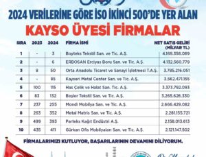 Kayseri’den Türkiye’nin İkinci 500 Büyükleri Listesine Giren Firmalara Tebrik