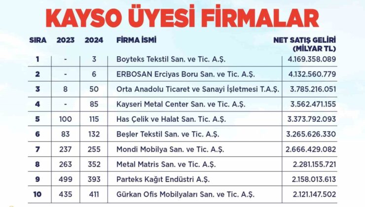 Kayseri’den Türkiye’nin İkinci 500 Büyükleri Listesine Giren Firmalara Tebrik