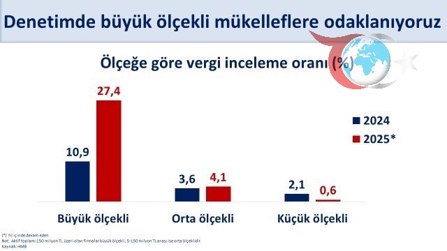 Mehmet Şimşek’ten Vergi Tahsilatında Büyük Mükellef Vurgusu