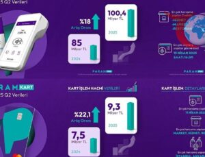 ParamPOS ve ParamKart’ta İkinci Çeyrek Büyümesi: Yüzde 18 Artışla Hedefe Doğru