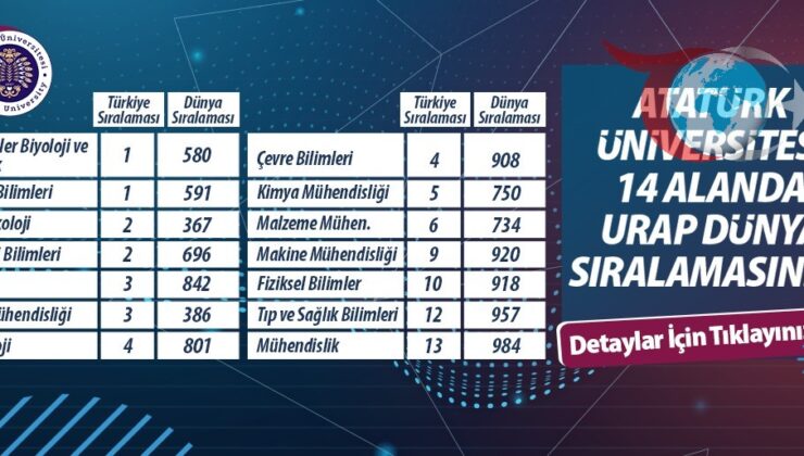 Atatürk Üniversitesi’nin 2025 URAP Başarıları: Ulusal ve Küresel Yükseliş