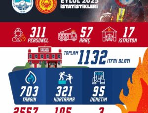 Kayseri İtfaiye Teşkilatı Eylül Ayında Rekor Müdahaleyle Göz Doldurdu