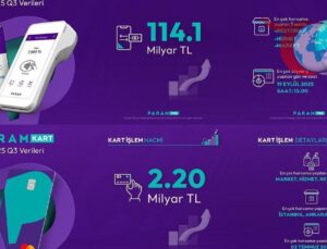 ParamPOS ve ParamKart 2025 Üçüncü Çeyrek Sonuçlarıyla Büyümeye Devam Ediyor