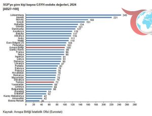 Türkiye’nin Satın Alma Gücü Paritesi: AB Ortalamasının Altında Kaldı