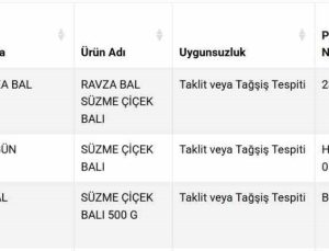 Üç İlde Bal Ürünlerinde Taklit ve Tağşiş Tespit Edildi
