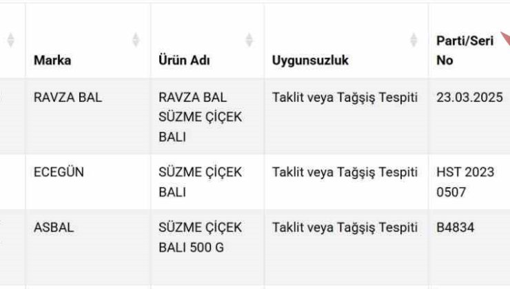 Üç İlde Bal Ürünlerinde Taklit ve Tağşiş Tespit Edildi